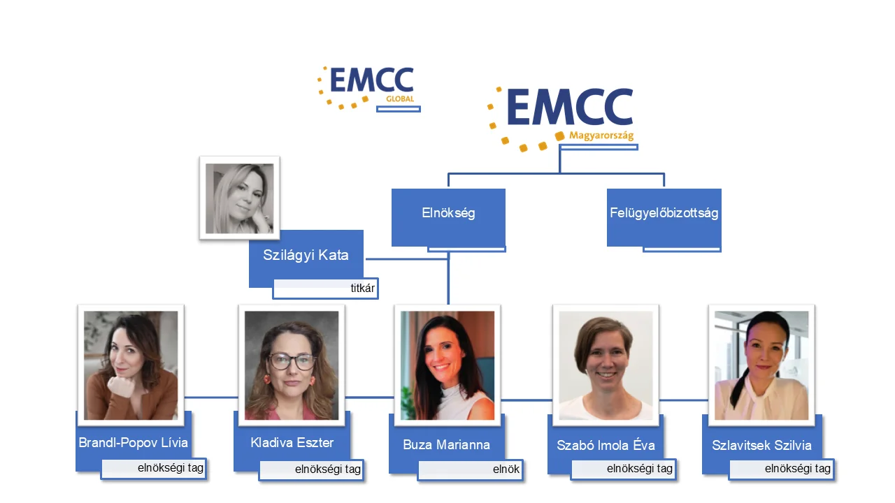Szervezeti ábra 2025: EMCC Magyarország, elnökség, felügyelőbizottság; Szilágyi Kata titkár és az öt elnökségi tag.